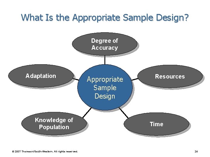 What Is the Appropriate Sample Design? Degree of Accuracy Adaptation Knowledge of Population ©