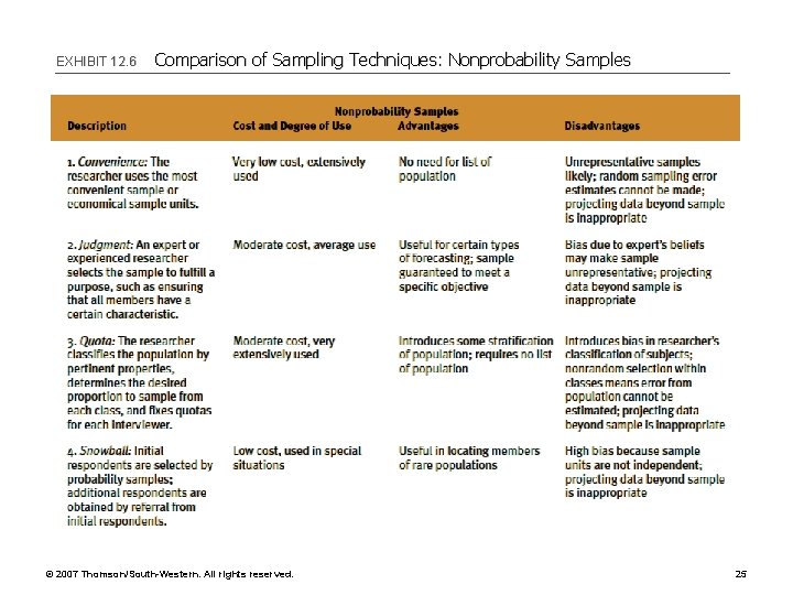 EXHIBIT 12. 6 Comparison of Sampling Techniques: Nonprobability Samples © 2007 Thomson/South-Western. All rights