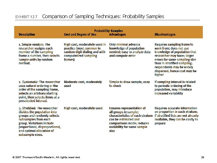 EXHIBIT 12. 7 Comparison of Sampling Techniques: Probability Samples © 2007 Thomson/South-Western. All rights