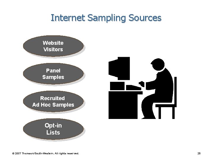 Internet Sampling Sources Website Visitors Panel Samples Recruited Ad Hoc Samples Opt-in Lists ©