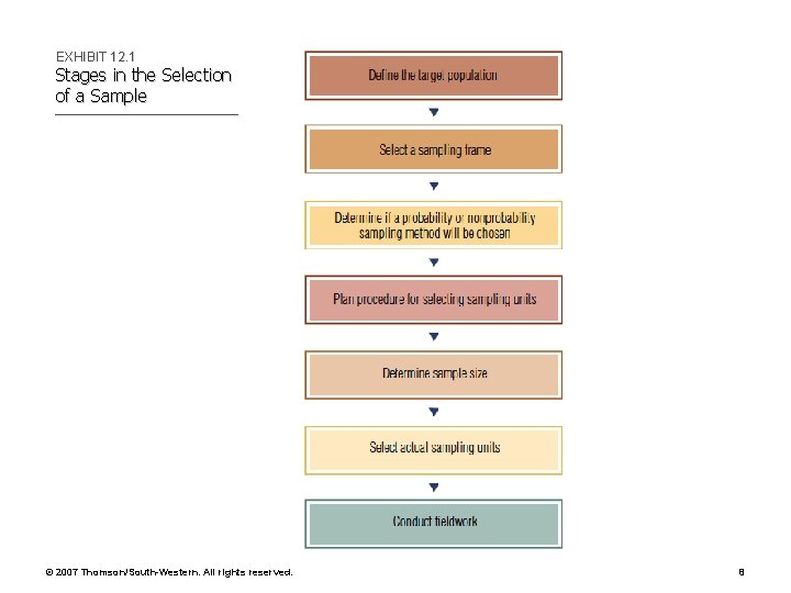 EXHIBIT 12. 1 Stages in the Selection of a Sample © 2007 Thomson/South-Western. All