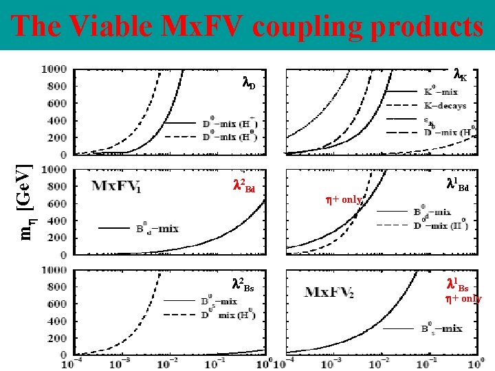 The Viable Mx. FV coupling products K m [Ge. V] D 2 Bd 2