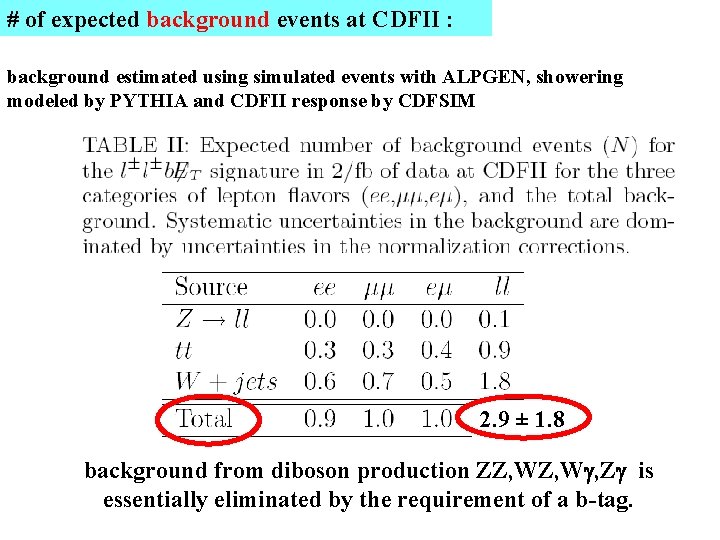 # of expected background events at CDFII : background estimated using simulated events with
