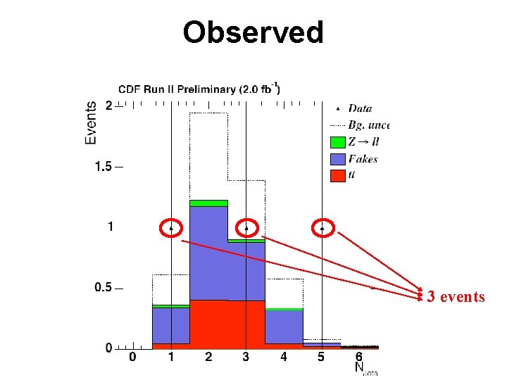Observed 3 events 