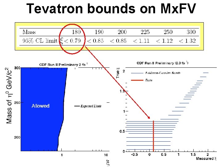 Tevatron bounds on Mx. FV 