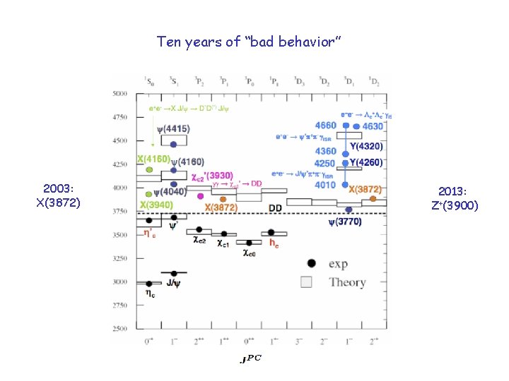 Ten years of “bad behavior” 2003: X(3872) 2013: Z+(3900) 