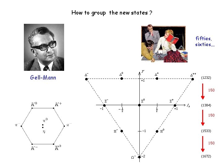 How to group the new states ? fifties, sixties… Gell-Mann 150 150 