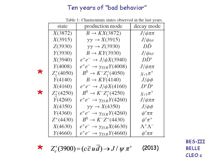 Ten years of “bad behavior” * * * (2013) BES-III BELLE CLEO c 