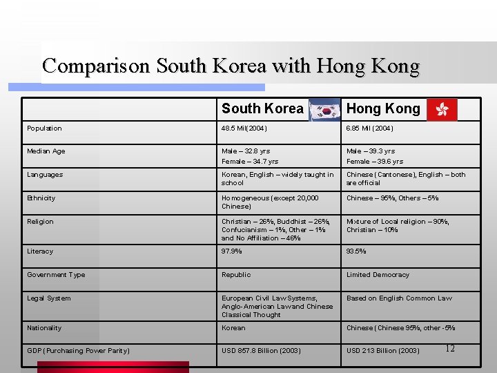 Comparison South Korea with Hong Kong South Korea Hong Kong Population 48. 5 Mil(2004)
