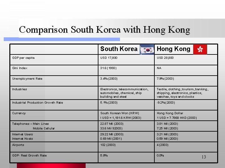 Comparison South Korea with Hong Kong South Korea Hong Kong GDP per capita USD
