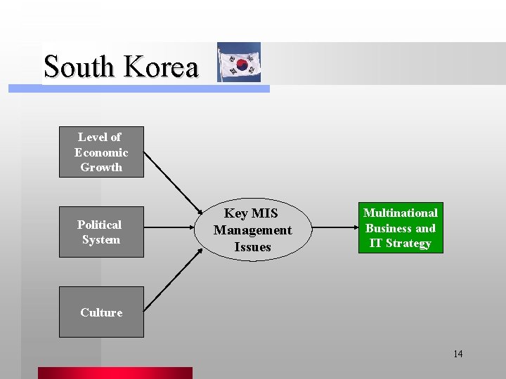 South Korea Level of Economic Growth Political System Key MIS Management Issues Multinational Business