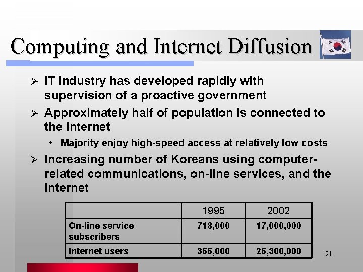 Computing and Internet Diffusion IT industry has developed rapidly with supervision of a proactive