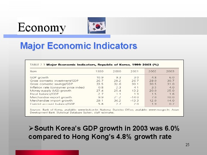 Economy Major Economic Indicators ØSouth Korea’s GDP growth in 2003 was 6. 0% compared