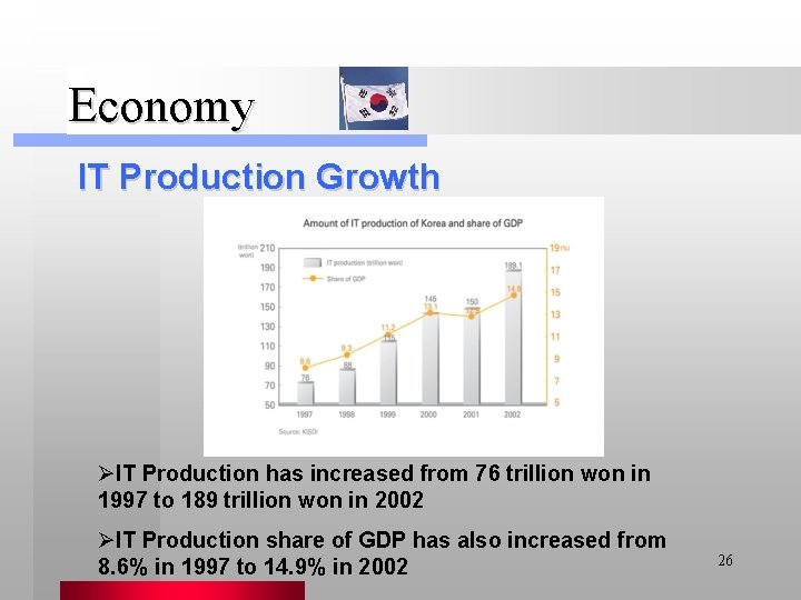 Economy IT Production Growth ØIT Production has increased from 76 trillion won in 1997