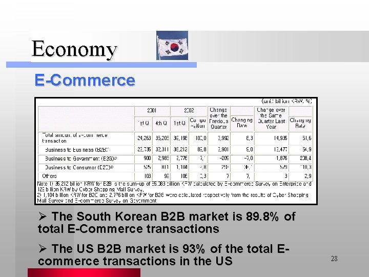 Economy E-Commerce Ø The South Korean B 2 B market is 89. 8% of