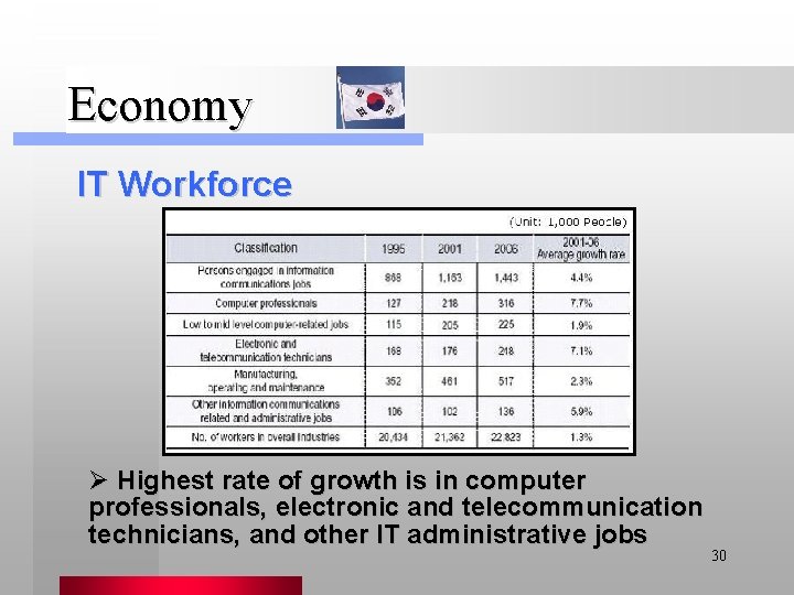 Economy IT Workforce Ø Highest rate of growth is in computer professionals, electronic and