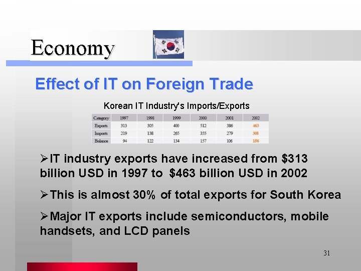 Economy Effect of IT on Foreign Trade Korean IT Industry's Imports/Exports ØIT industry exports