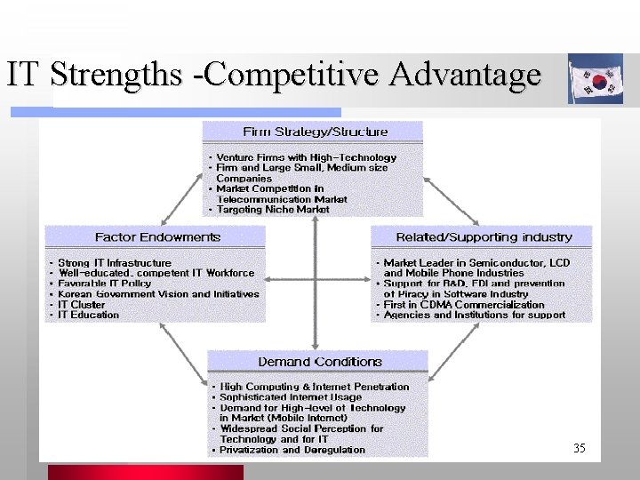 IT Strengths -Competitive Advantage IT Financing 35 