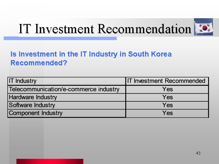 IT Investment Recommendation Is Investment in the IT Industry in South Korea Recommended? 43