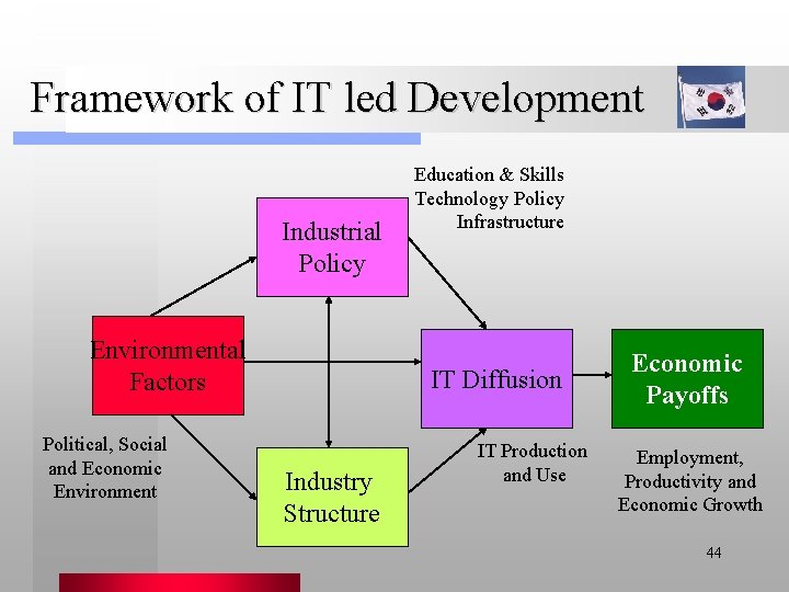 Framework of IT led Development Industrial Policy Environmental Factors Political, Social and Economic Environment