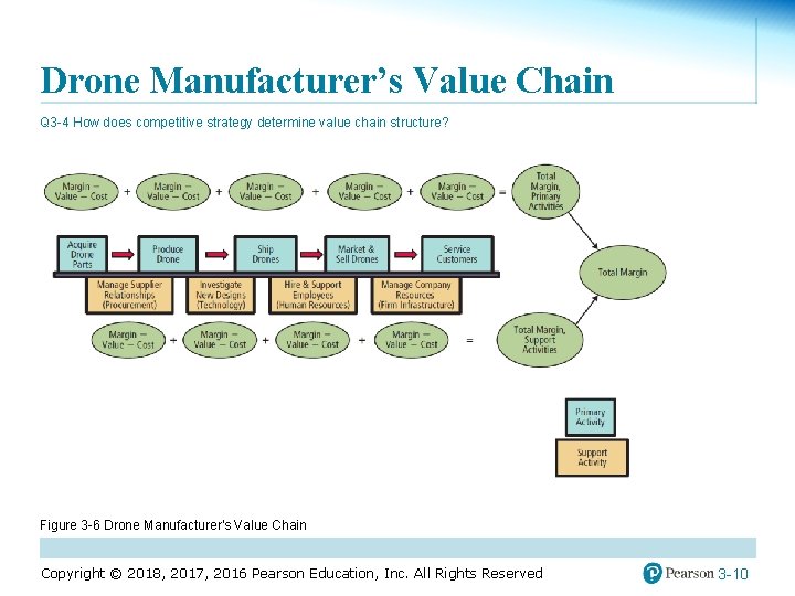 Drone Manufacturer’s Value Chain Q 3 -4 How does competitive strategy determine value chain