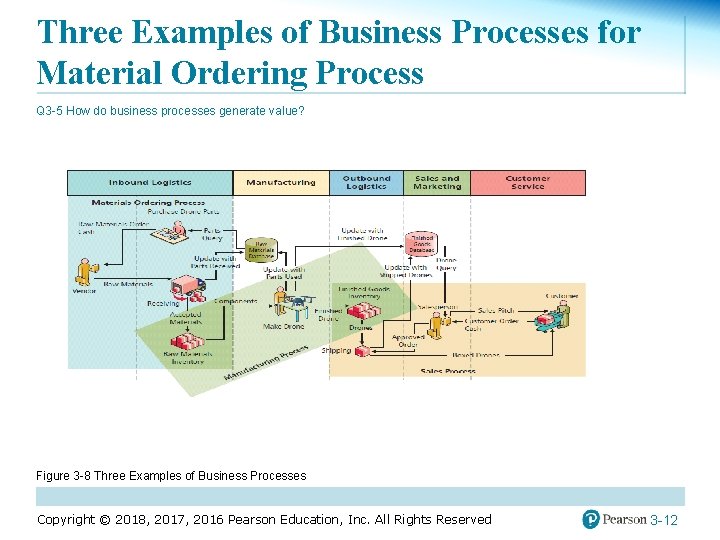 Three Examples of Business Processes for Material Ordering Process Q 3 -5 How do