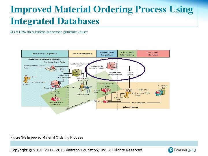 Improved Material Ordering Process Using Integrated Databases Q 3 -5 How do business processes