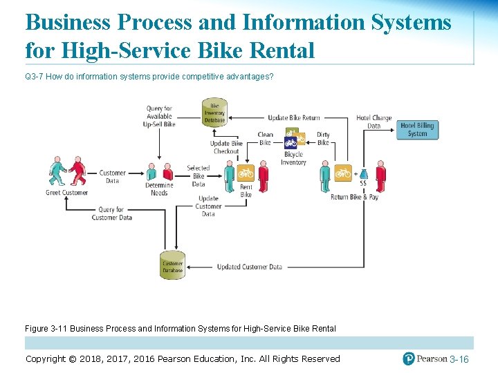 Business Process and Information Systems for High-Service Bike Rental Q 3 -7 How do