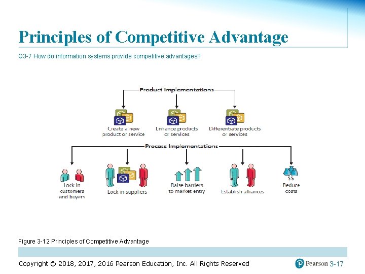 Principles of Competitive Advantage Q 3 -7 How do information systems provide competitive advantages?