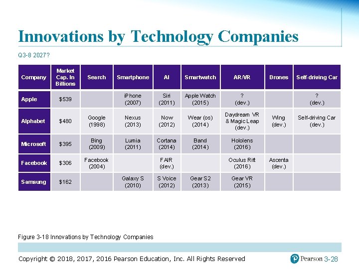 Innovations by Technology Companies Q 3 -8 2027? Market Cap. In Billions Search Smartphone