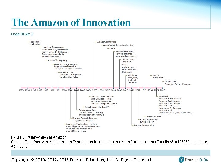 The Amazon of Innovation Case Study 3 Figure 3 -19 Innovation at Amazon Source: