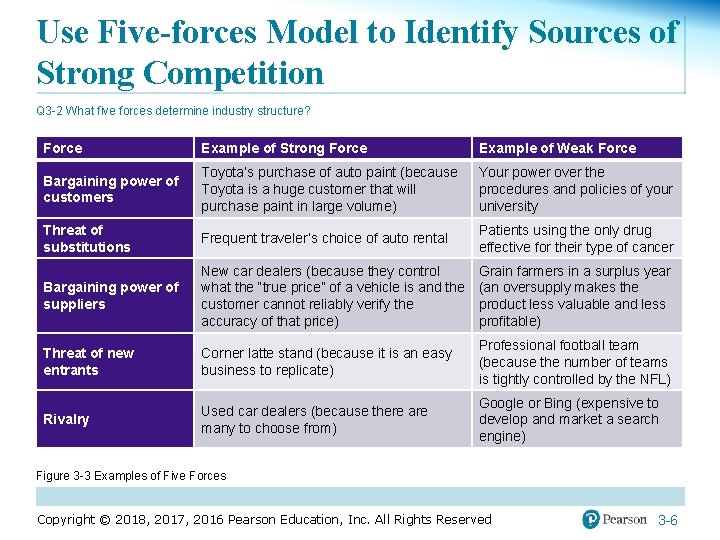 Use Five-forces Model to Identify Sources of Strong Competition Q 3 -2 What five