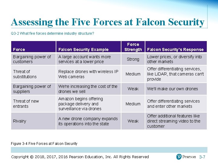 Assessing the Five Forces at Falcon Security Q 3 -2 What five forces determine