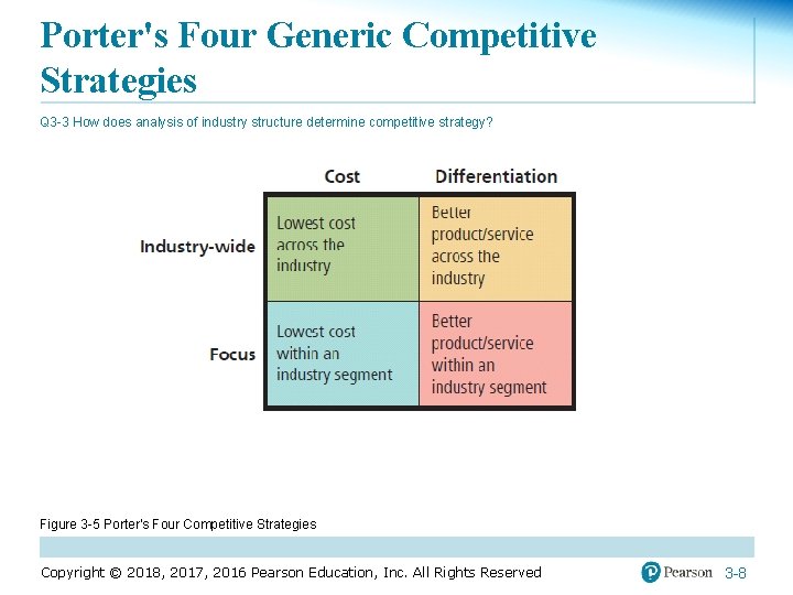 Porter's Four Generic Competitive Strategies Q 3 -3 How does analysis of industry structure