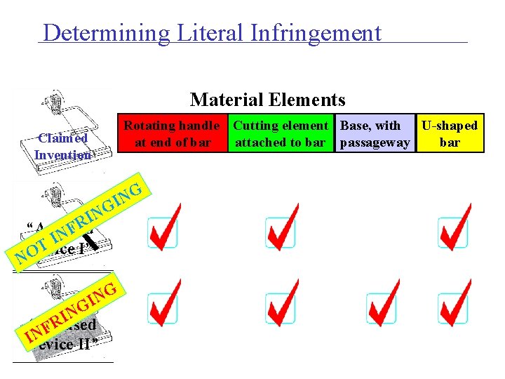 Determining Literal Infringement Material Elements Rotating handle Cutting element Base, with U-shaped at end