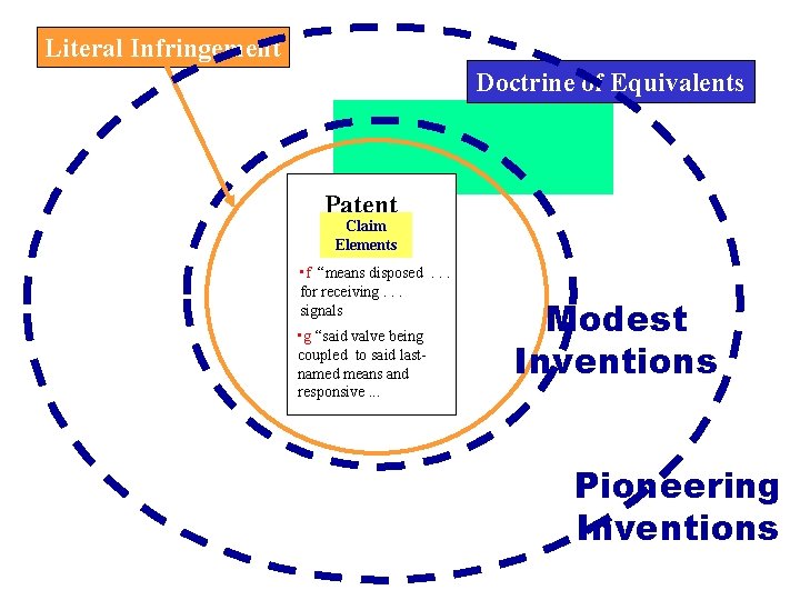 Literal Infringement Doctrine of Equivalents Patent Claim Elements • f “means disposed. . .