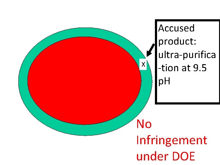 X Accused product: ultra-purifica -tion at 9. 5 p. H No Infringement under DOE