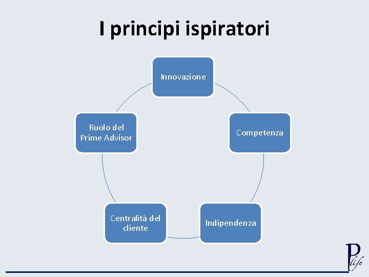 I principi ispiratori Innovazione Ruolo del Prime Advisor Centralità del cliente Competenza Indipendenza 