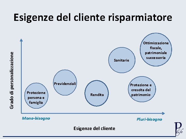 Grado di personalizzazione Esigenze del cliente risparmiatore Sanitarie Previdenziali Protezione persona e famiglia Rendita