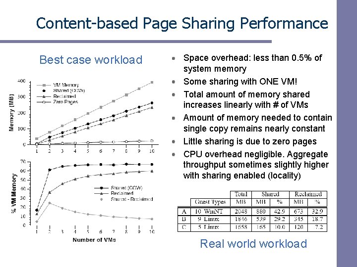 Content-based Page Sharing Performance Best case workload Space overhead: less than 0. 5% of Content-based Page Sharing Performance Best case workload Space overhead: less than 0. 5% of