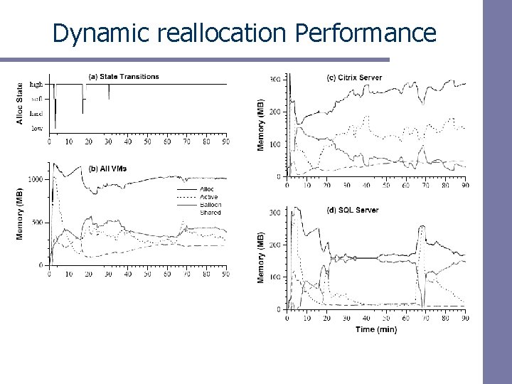 Dynamic reallocation Performance Dynamic reallocation Performance