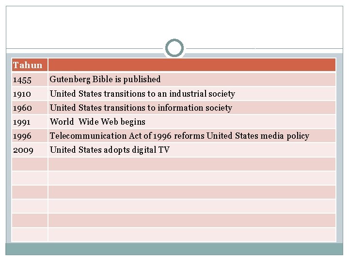 Tahun 1455 Gutenberg Bible is published 1910 United States transitions to an industrial society