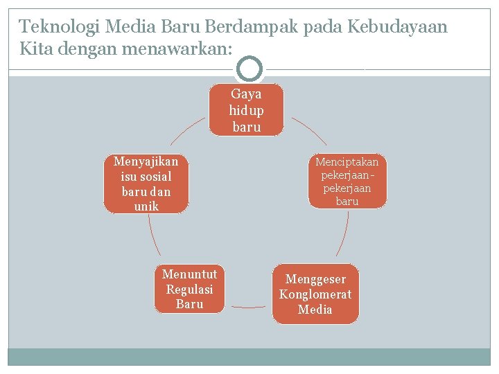 Teknologi Media Baru Berdampak pada Kebudayaan Kita dengan menawarkan: Gaya hidup baru Menyajikan isu