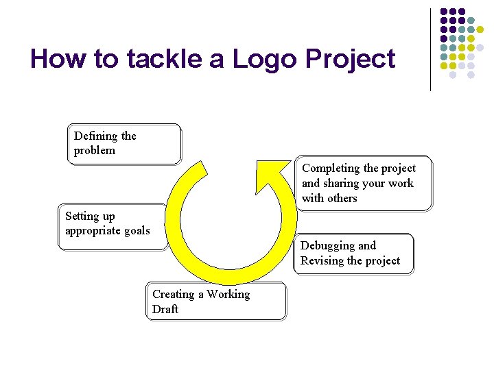 How to tackle a Logo Project Defining the problem Completing the project and sharing