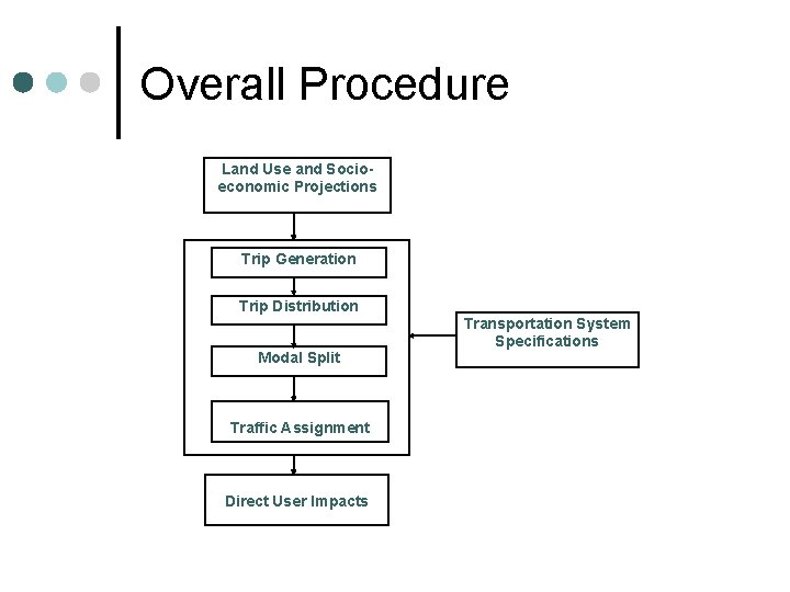 Overall Procedure Land Use and Socioeconomic Projections Trip Generation Trip Distribution Modal Split Traffic