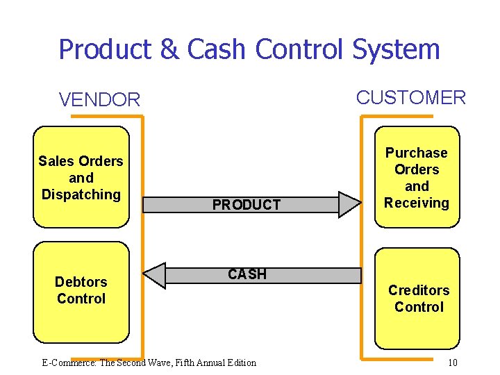 Product & Cash Control System CUSTOMER VENDOR Sales Orders and Dispatching Debtors Control PRODUCT