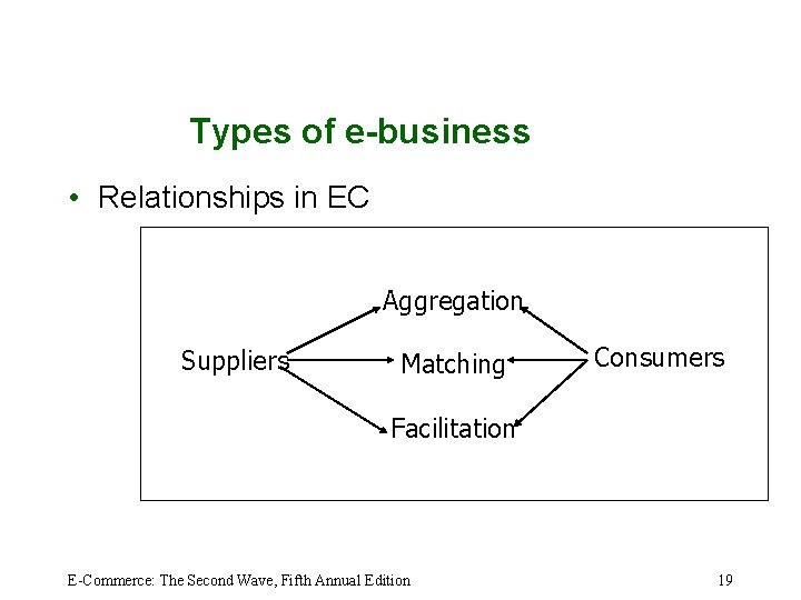 Types of e-business • Relationships in EC Aggregation Suppliers Matching Consumers Facilitation E-Commerce: The
