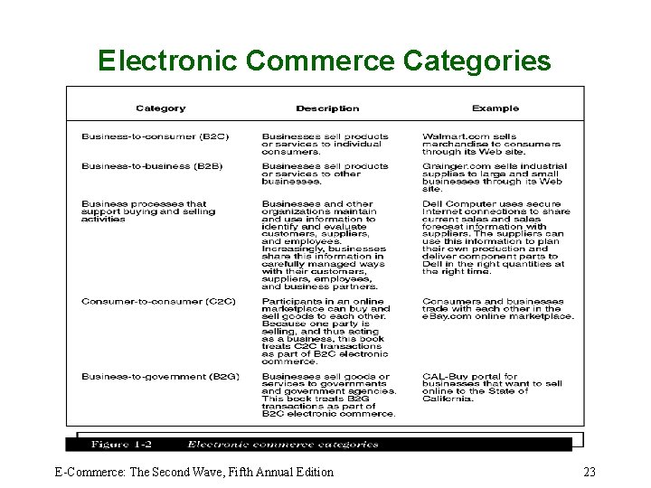 Electronic Commerce Categories E-Commerce: The Second Wave, Fifth Annual Edition 23 