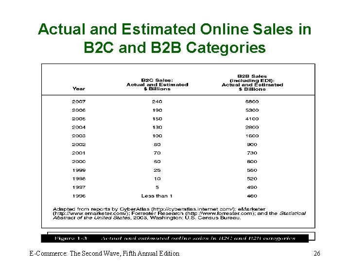 Actual and Estimated Online Sales in B 2 C and B 2 B Categories