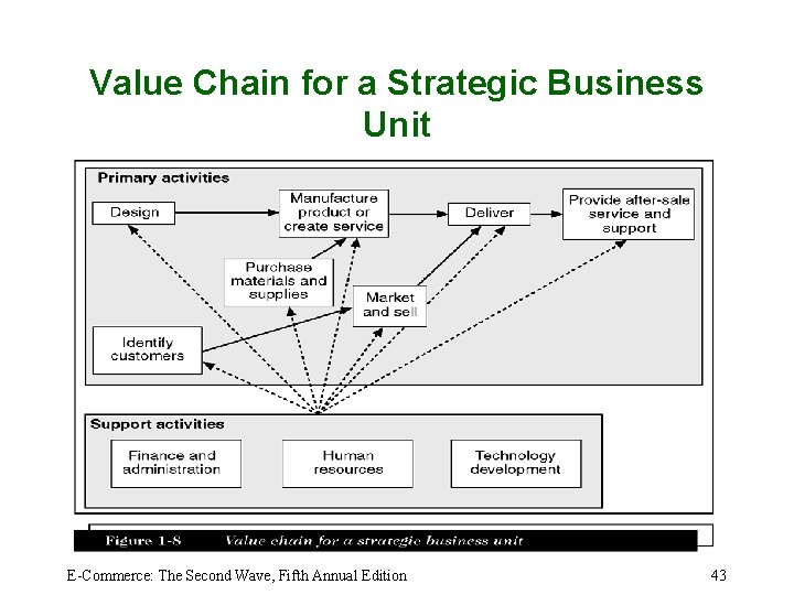 Value Chain for a Strategic Business Unit E-Commerce: The Second Wave, Fifth Annual Edition
